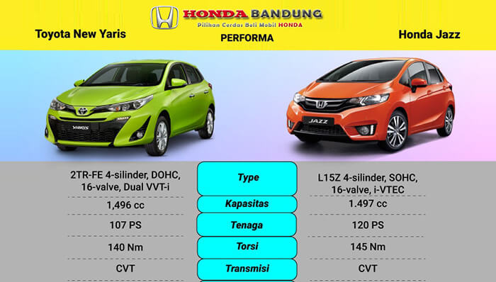 Performa Honda Jazz vs Toyota Yaris